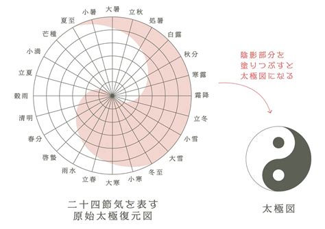 太極五行|太極拳の哲学！！太極理論と陰陽五行説！！